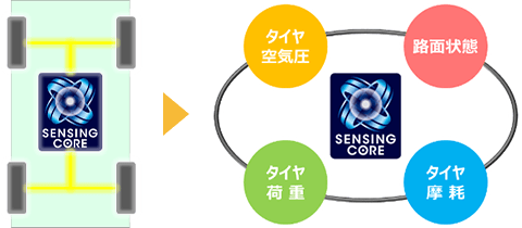 モニタリングイメージ（タイヤ空気圧、路面状態、タイヤ荷重、タイヤ摩耗）