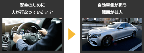 安全のために人が行なっていたこと⇒自動車側が担う範囲が拡大
