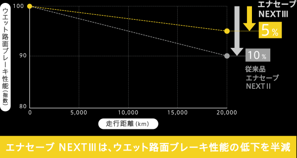 エナセーブNEXT3のウエット路面ブレーキ性能の低下半減グラフ