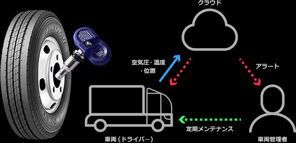 「最適なタイヤメンテナンスの提案」イメージ