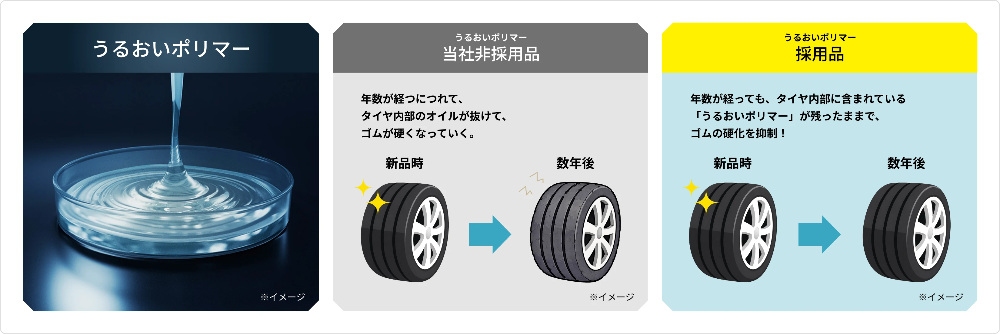 「うるおいポリマー」採用品と当社非採用品の経年比較図。非採用品は年数が経つほどタイヤ内部のオイルが抜けてゴムが硬化。採用品はうるおいポリマーが残りゴムの硬化を抑制することを新品時と数年後で対比。