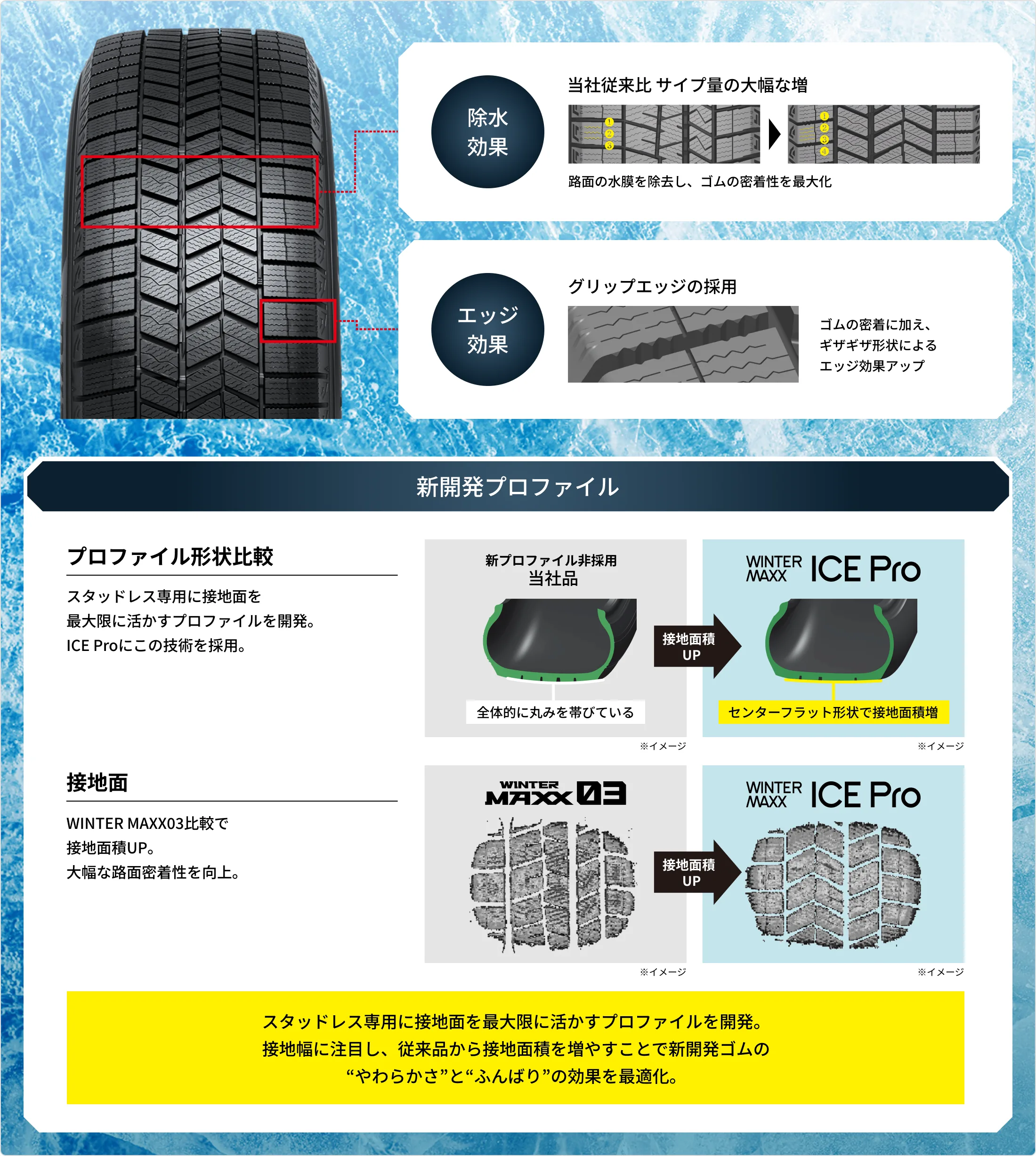新開発トレッドパターンと新開発プロファイルの説明図。サイプ増量による除水効果、ギザギザ形状によるエッジ効果、新プロファイルによる接地面積拡大を、WINTER MAXX 03 とのプロファイル形状・接地面比較とともに図示。