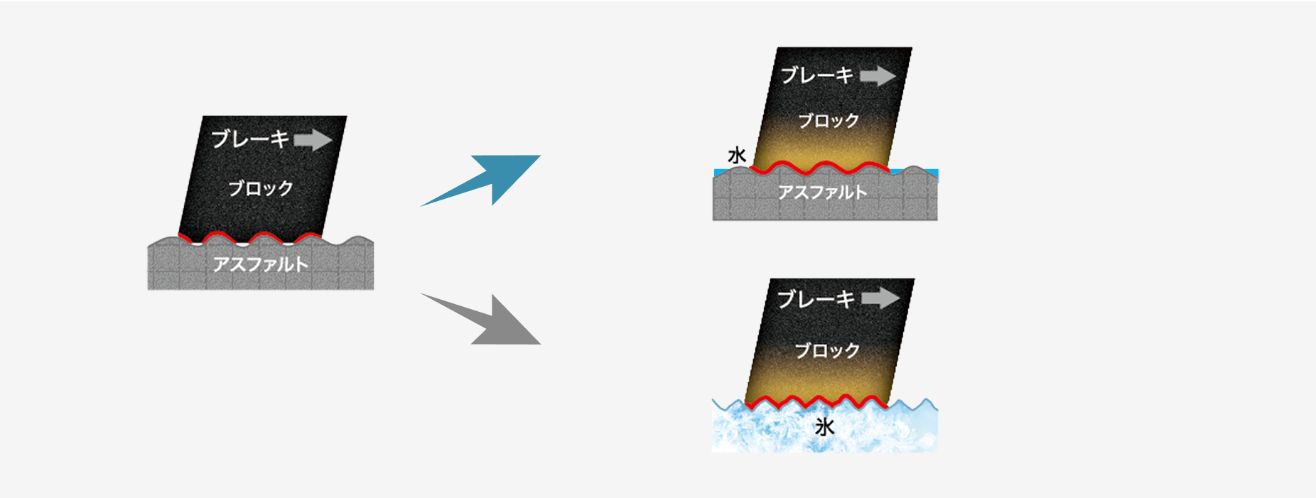外部環境の変化に反応して、ゴムの性質が「スイッチ」を切り替えるように自動的に変化。