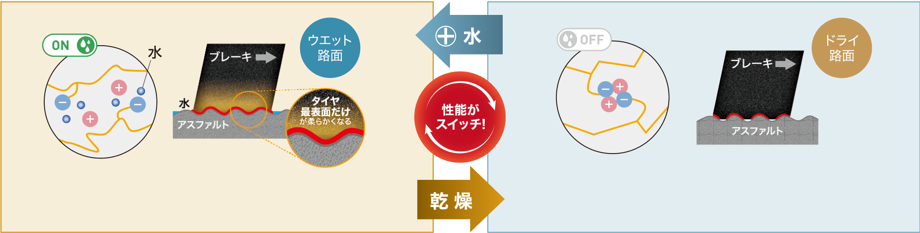 水に触れた時だけゴムが柔らかくなることで、ウェット路面にグリップするゴムへ