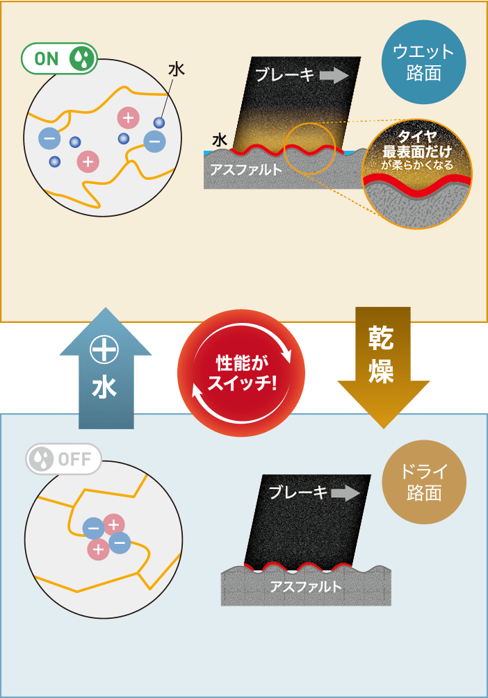 水に触れた時だけゴムが柔らかくなることで、ウェット路面にグリップするゴムへ