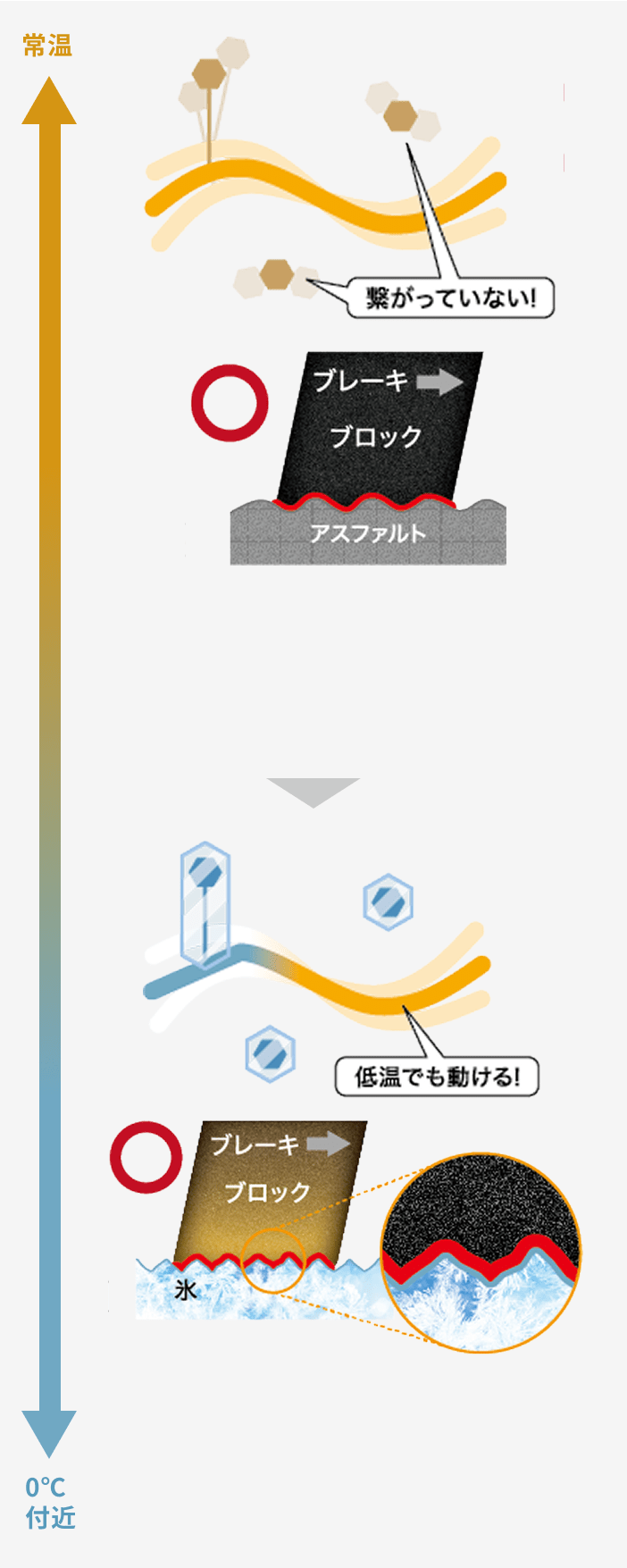 低温でも柔らかさを維持することで、氷上で密着してグリップ力を発揮