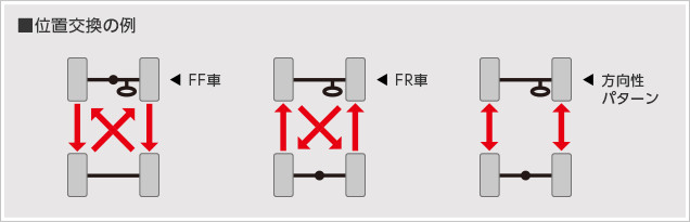 タイヤローテーション