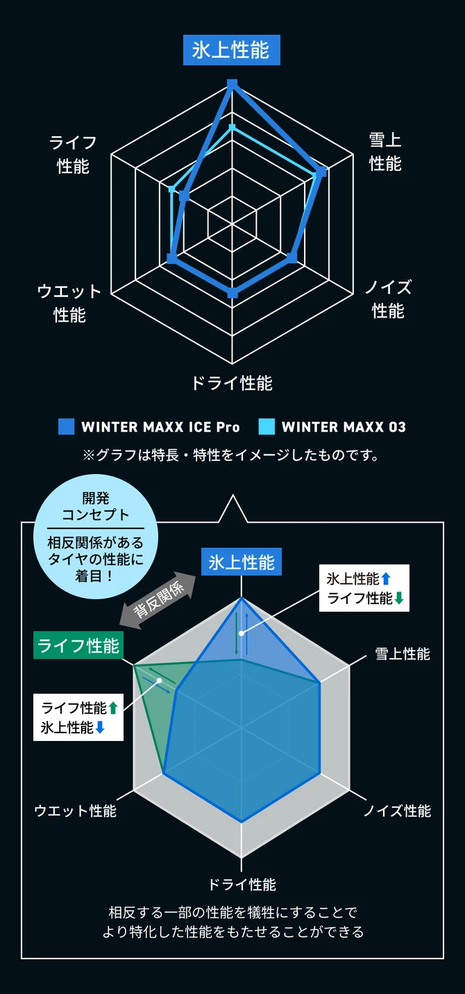 ICE Pro と WINTER MAXX 03 の性能レーダーチャート比較 - 氷上性能に振り切った ICE Pro の特性を可視化