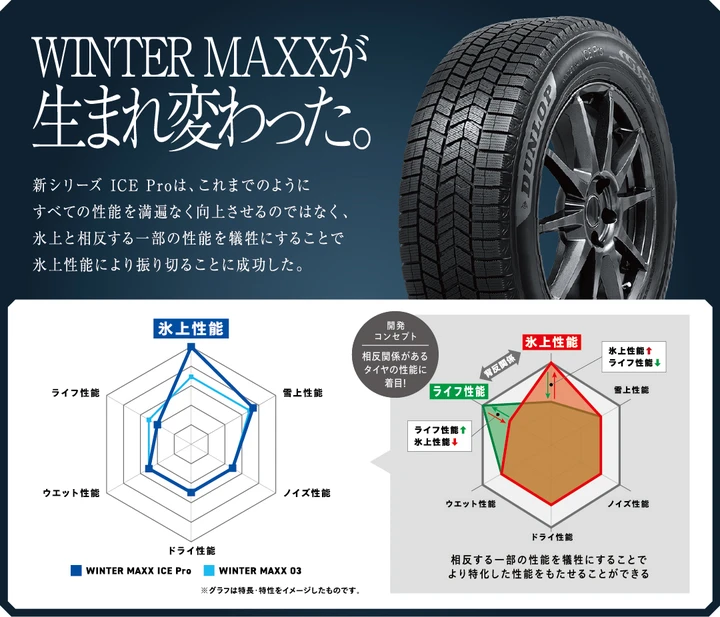 ICE Pro と WINTER MAXX 03 の性能・設計思想の違いを示す比較図