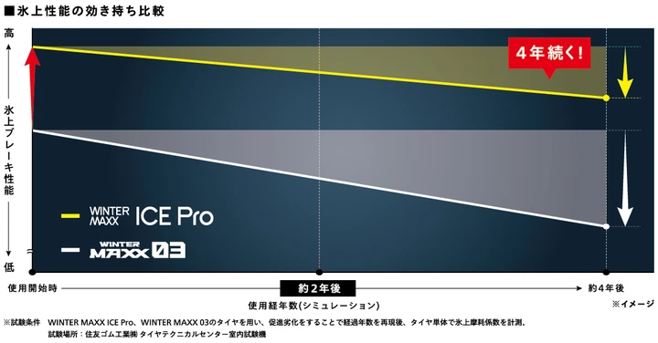 タイヤの経年劣化とゴムの硬化イメージ - ICE Pro は4年後も柔軟性を維持