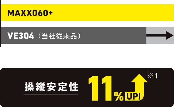操縦安定性11%UP!