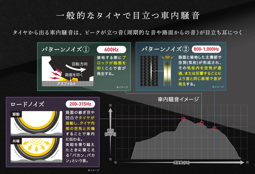 タイヤからのノイズの「周波数特性」