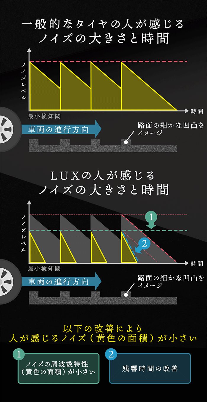 ノイズの不快さの正体「残響」を大幅低減