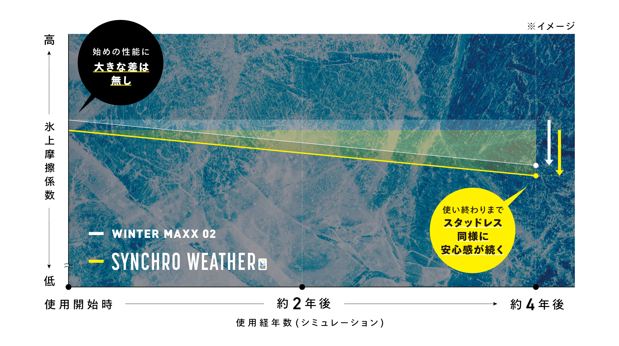 シンクロウェザーは、スタンダードスタッドレス( WINTER  MAXX 02 ) 同様に安心感が長く続きます。