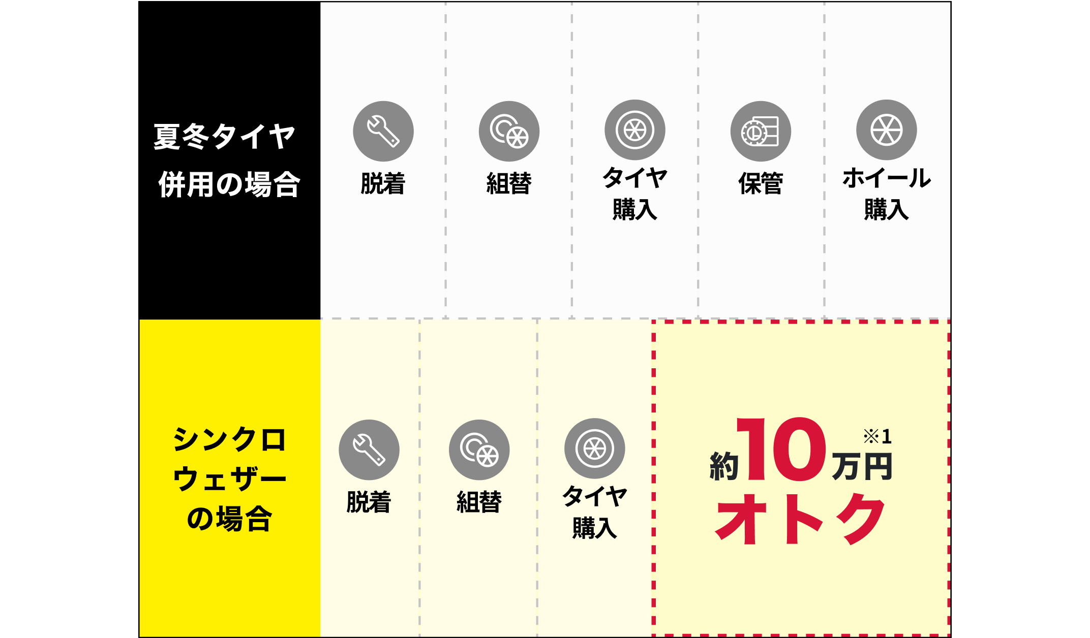 夏冬タイヤ併用の場合 脱着 組替 タイヤ購入 保管 ホイール購入 脱着 シンクロウェザーの場合 約10万円オトク
