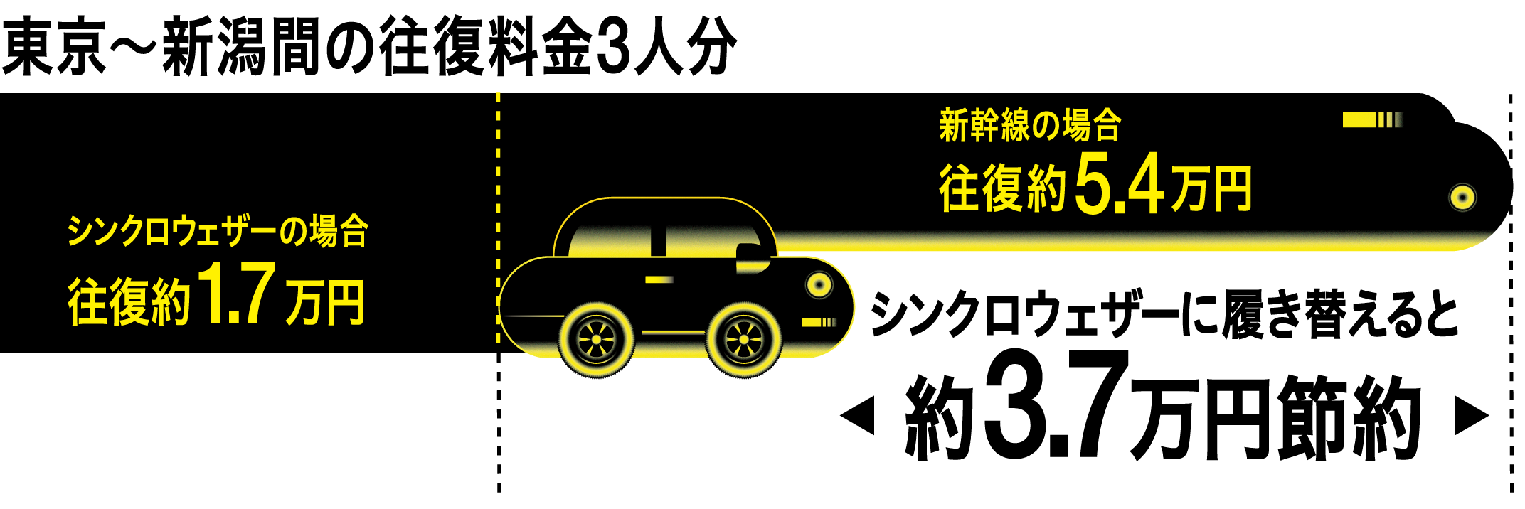 例えば、自家用車をお持ちの4人家族の場合冬の帰省時に東京から新潟へ車で移動すれば、新幹線に比べ約3.7万円節約可能です。