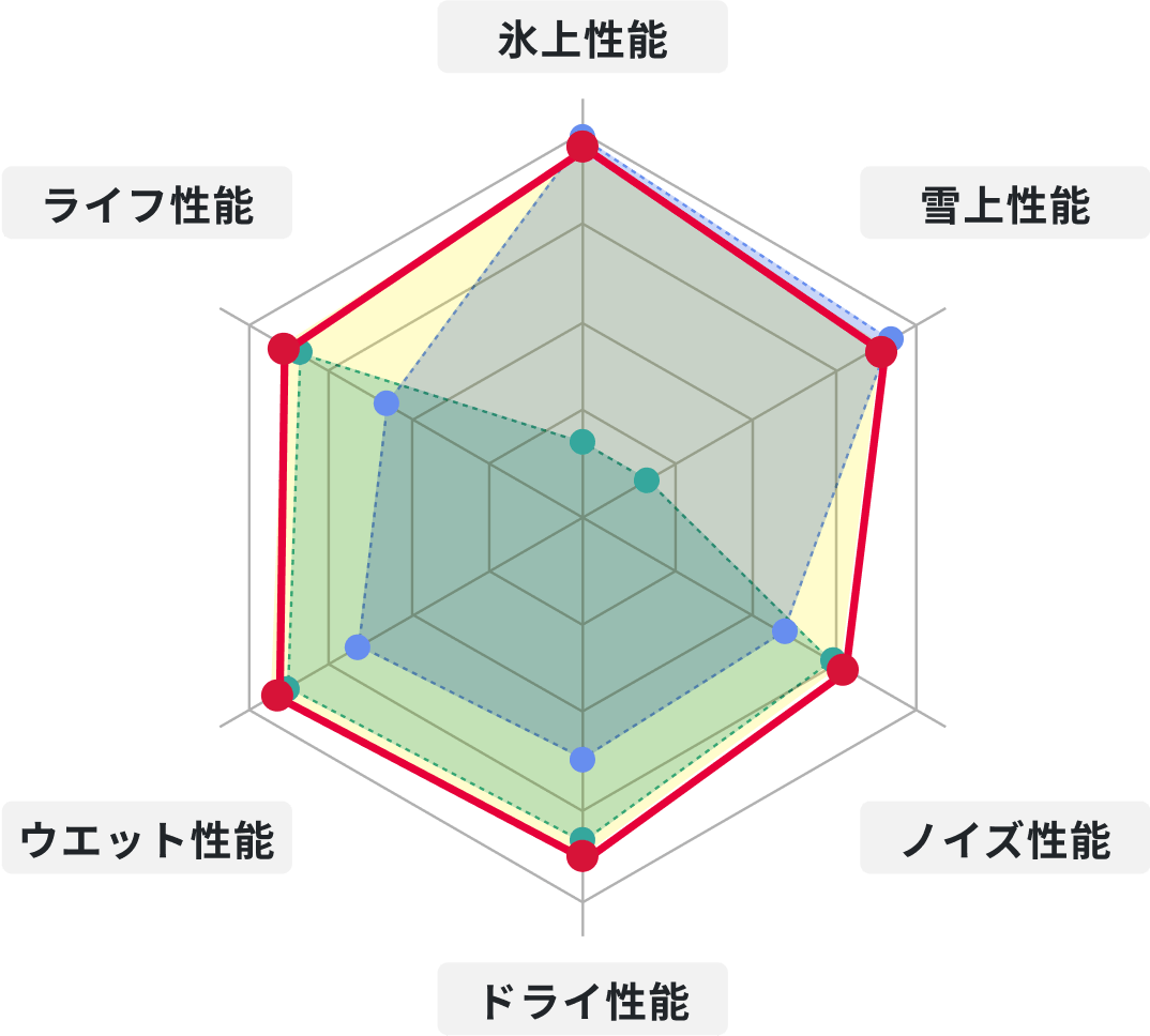 サマータイヤとスタッドレスタイヤの性能を両立