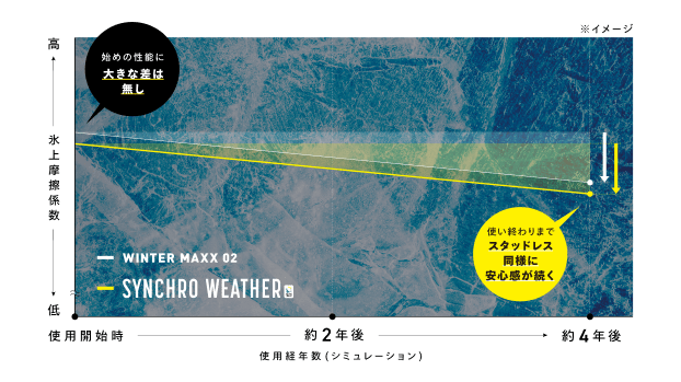 シンクロウェザーは、スタンダードスタッドレス( WINTER  MAXX 02 ) 同様に安心感が長く続きます。