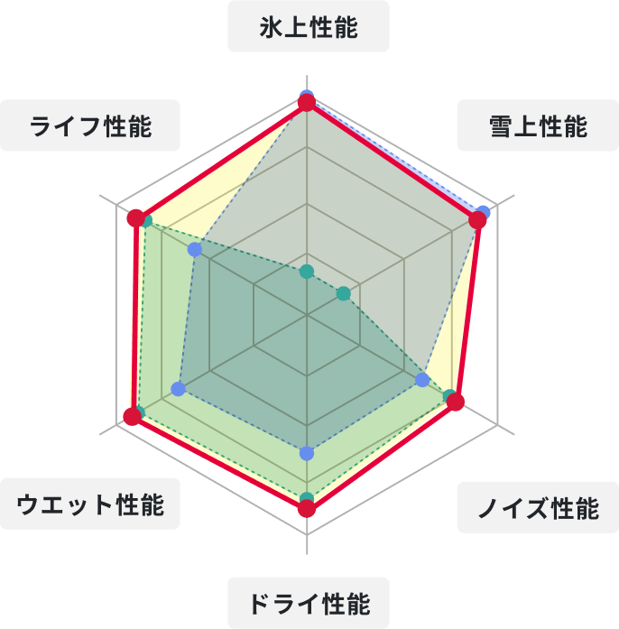 サマータイヤとスタッドレスタイヤの性能を両立